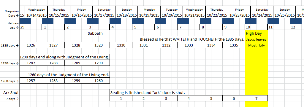 End of the 1260 Days